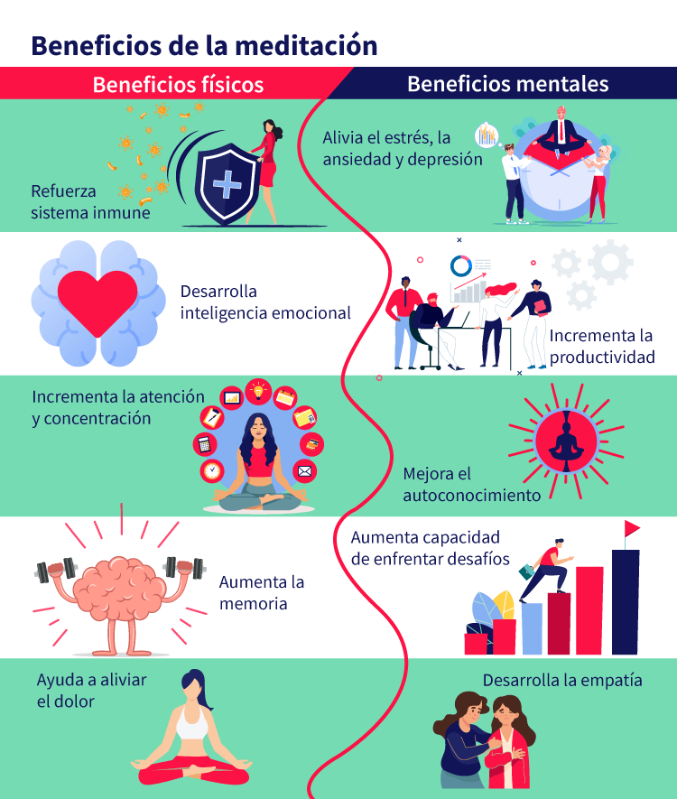 la meditacion tiene beneficios en toda tu vida e impacta cada area de forma positiva para tu bienestar